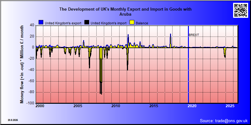 Great Britains's trade in goods with Aruba