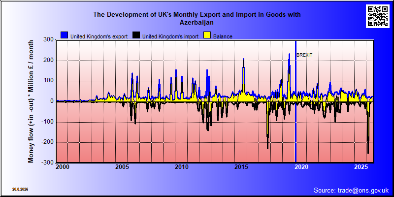 Great Britains's trade in goods with Azerbaijan