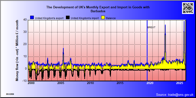 Great Britains's trade in goods with Barbados