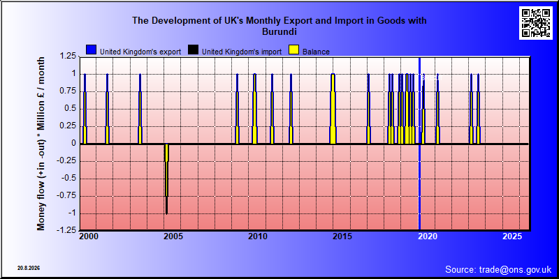 Great Britains's trade in goods with Burundi