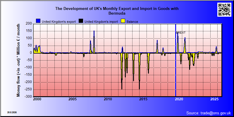 Great Britains's trade in goods with Bermuda