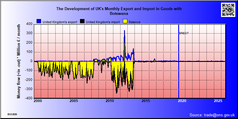 Great Britains's trade in goods with Botswana