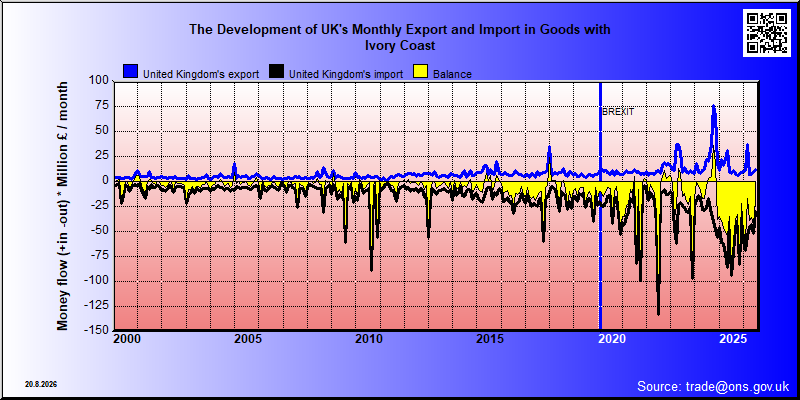 Great Britains's trade in goods with Ivory Coast
