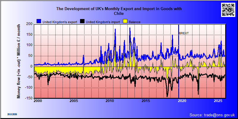 Great Britains's trade in goods with Chile