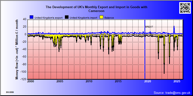 Great Britains's trade in goods with Cameroon