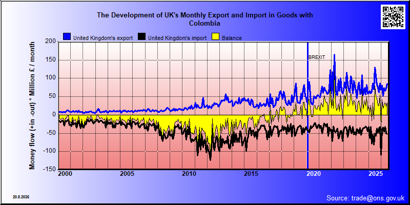 Great Britains's trade in goods with Colombia