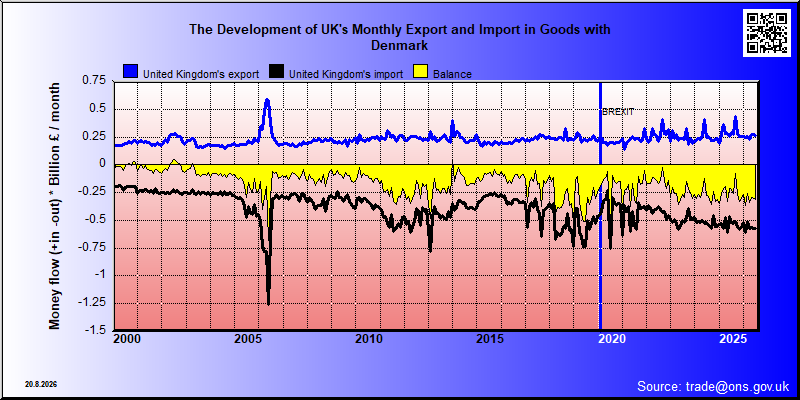 Great Britains's trade in goods with Denmark