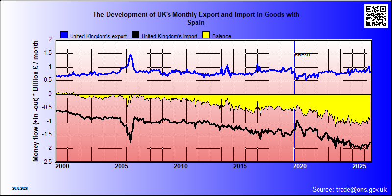 Great Britains's trade in goods with Spain