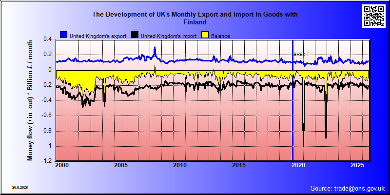 Great Britains's trade in goods with Finland