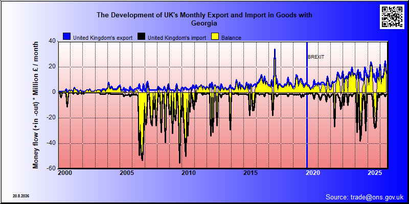 Great Britains's trade in goods with Georgia