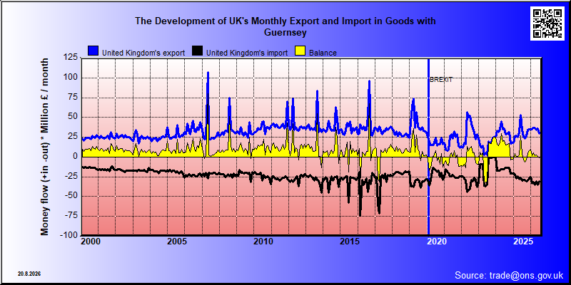 Great Britains's trade in goods with Guernsey