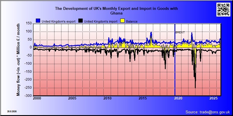 Great Britains's trade in goods with Ghana