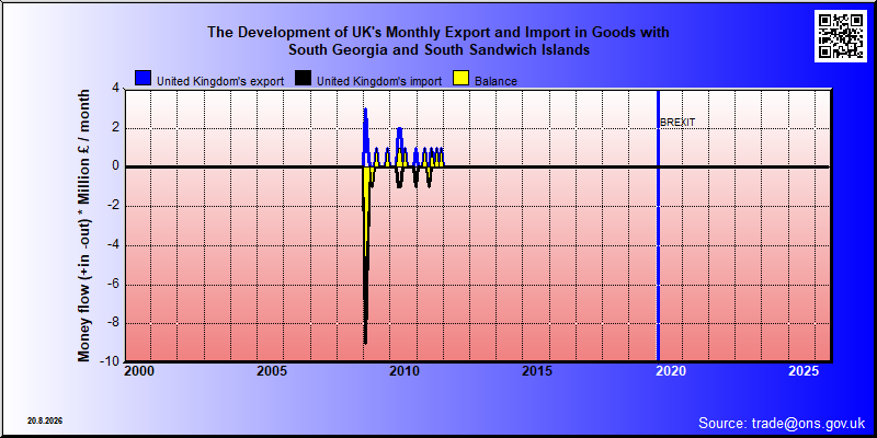 Great Britains's trade in goods with South Georgia and South Sandwich Islands