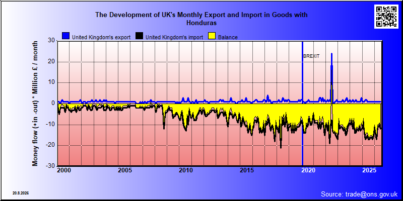 Great Britains's trade in goods with Honduras