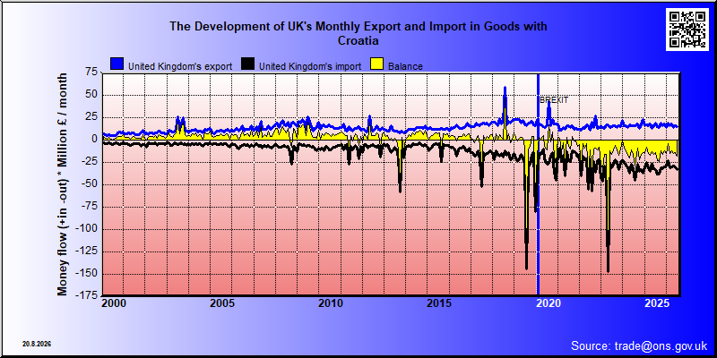 Great Britains's trade in goods with Croatia