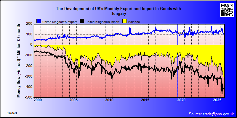Great Britains's trade in goods with Hungary