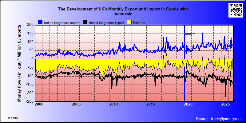 Great Britains's trade in goods with Indonesia