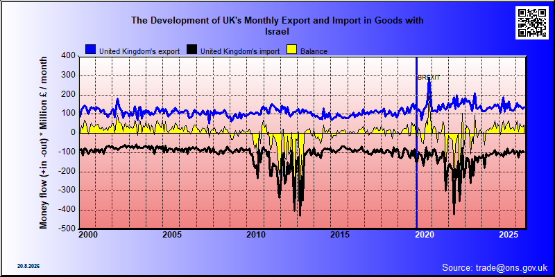 Great Britains's trade in goods with Israel