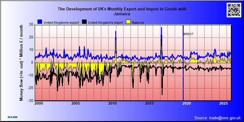 Great Britains's trade in goods with Jamaica