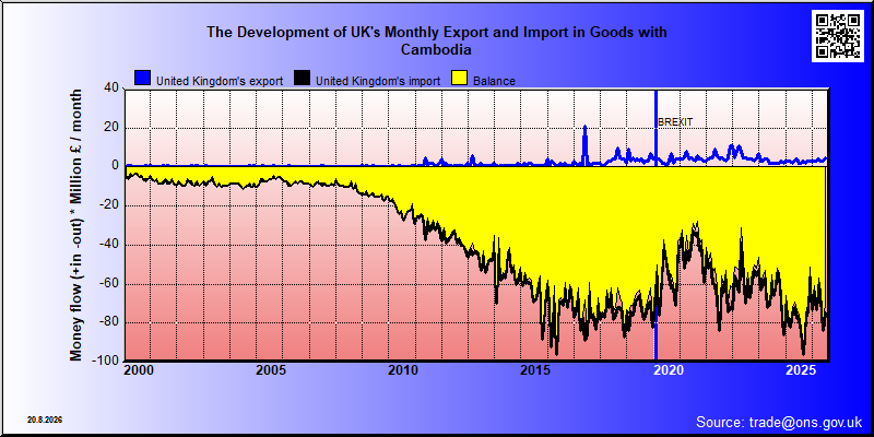 Great Britains's trade in goods with Cambodia