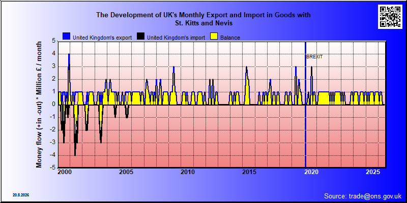 Great Britains's trade in goods with St. Kitts and Nevis