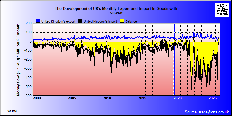 Great Britains's trade in goods with Kuwait