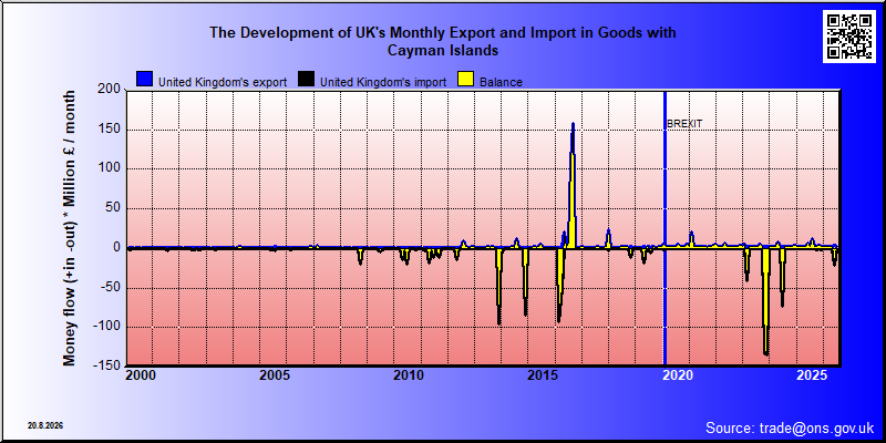 Great Britains's trade in goods with Cayman Islands