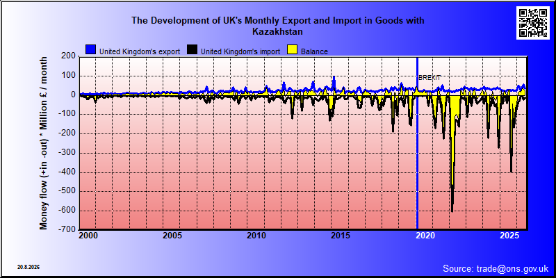 Great Britains's trade in goods with Kazakhstan