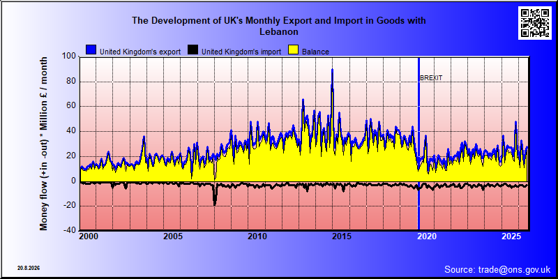 Great Britains's trade in goods with Lebanon