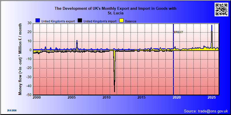 Great Britains's trade in goods with St. Lucia