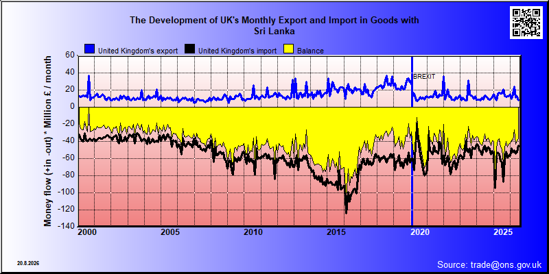 Great Britains's trade in goods with Sri Lanka
