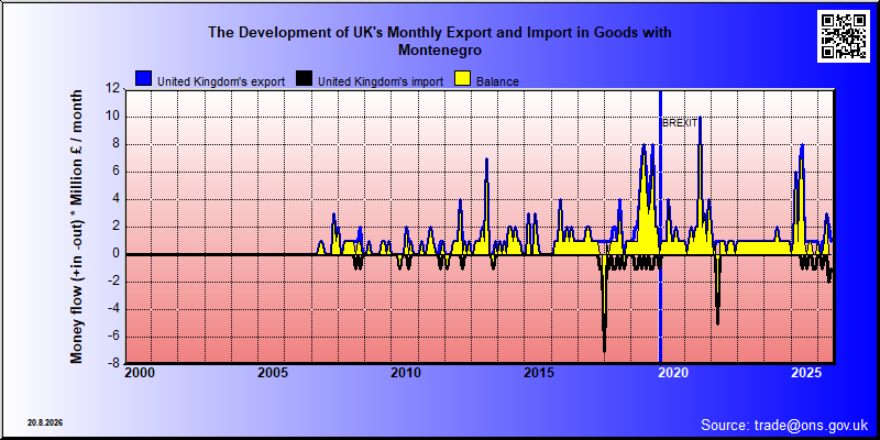 Great Britains's trade in goods with Montenegro