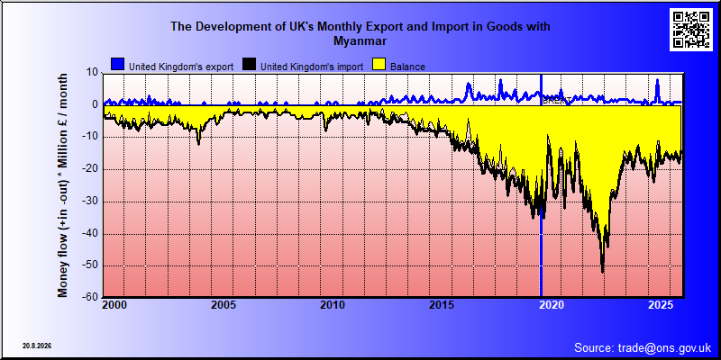 Great Britains's trade in goods with Myanmar