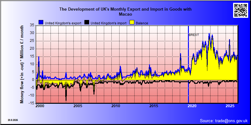 Great Britains's trade in goods with Macao