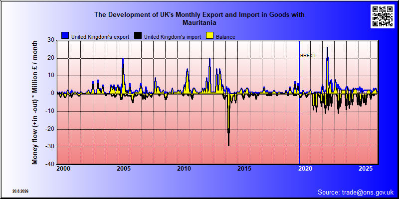 Great Britains's trade in goods with Mauritania