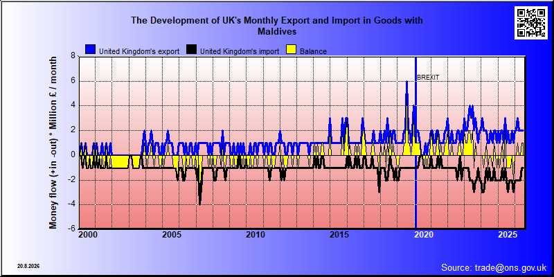 Great Britains's trade in goods with Maldives