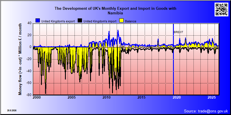 Great Britains's trade in goods with Namibia