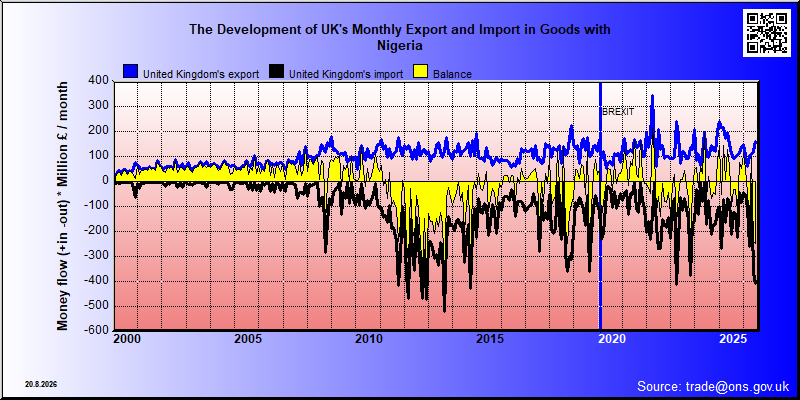 Great Britains's trade in goods with Nigeria