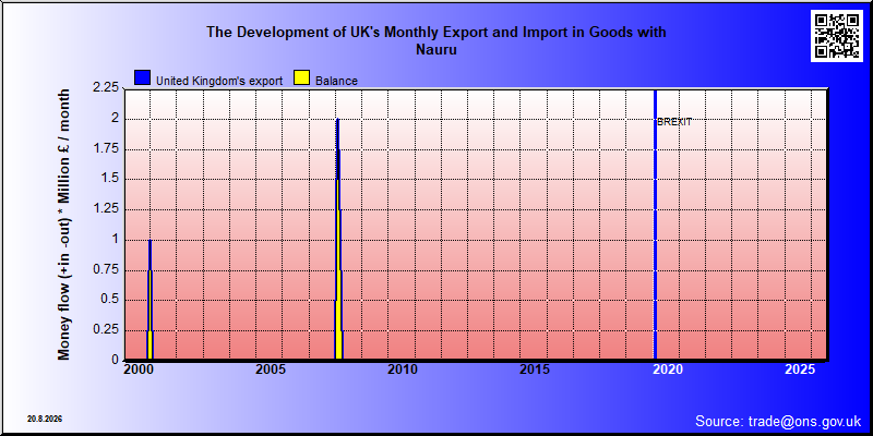 Great Britains's trade in goods with Nauru