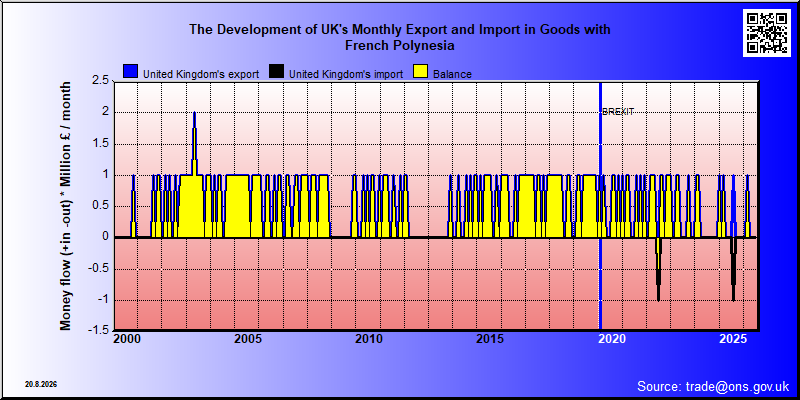Great Britains's trade in goods with French Polynesia