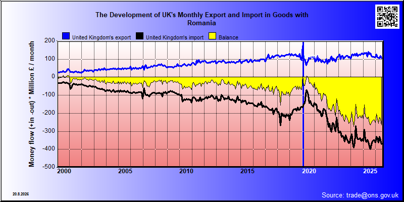 Great Britains's trade in goods with Romania