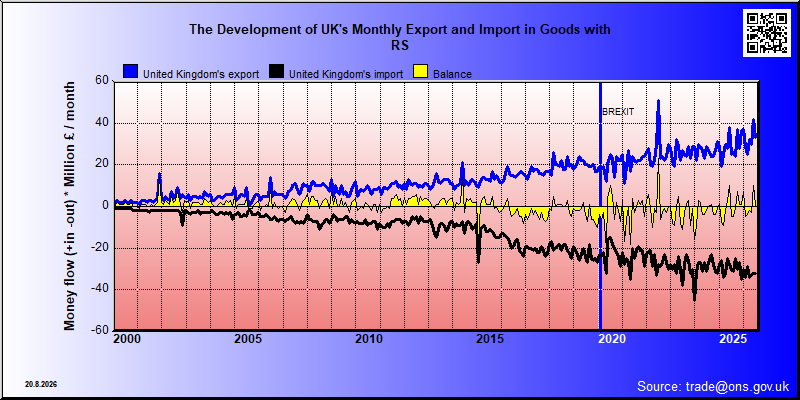 Great Britains's trade in goods with Missing
