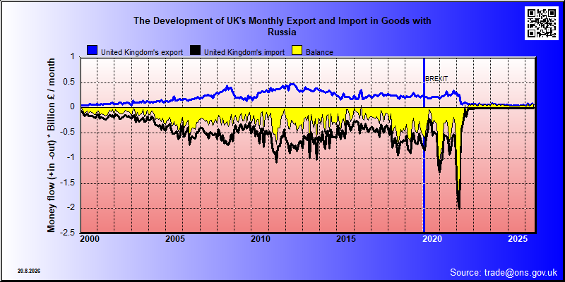 Great Britains's trade in goods with Russia