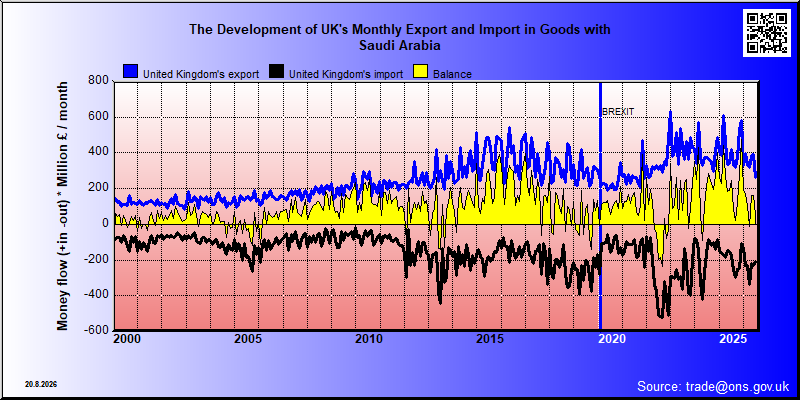 Great Britains's trade in goods with Saudi Arabia