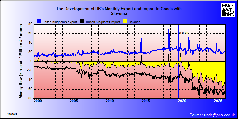 Great Britains's trade in goods with Slovenia