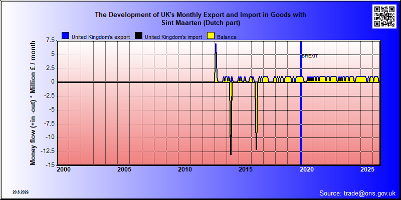 Great Britains's trade in goods with Sint Maarten (Dutch part)