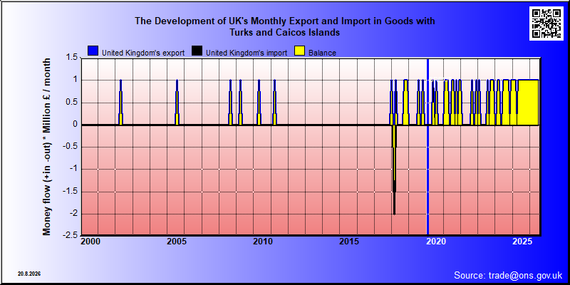 Great Britains's trade in goods with Turks and Caicos Islands