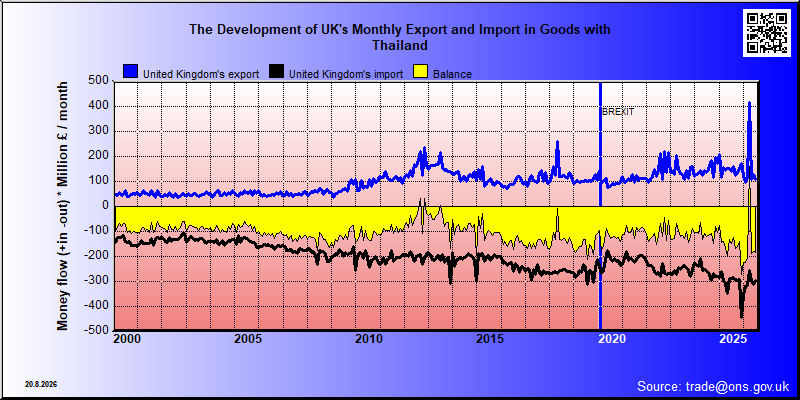 Great Britains's trade in goods with Thailand