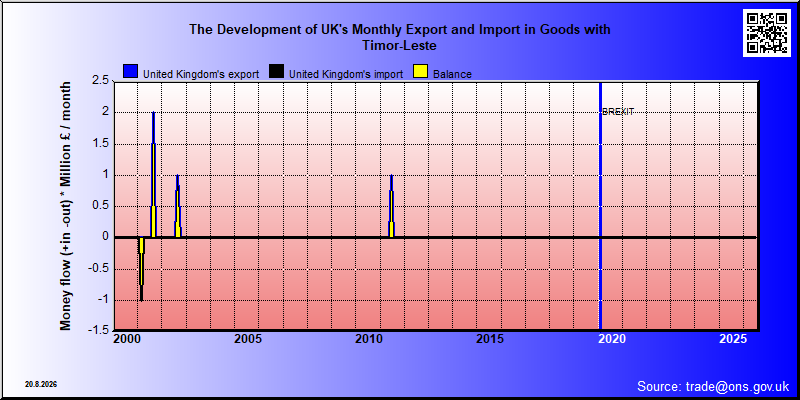 Great Britains's trade in goods with Timor-Leste