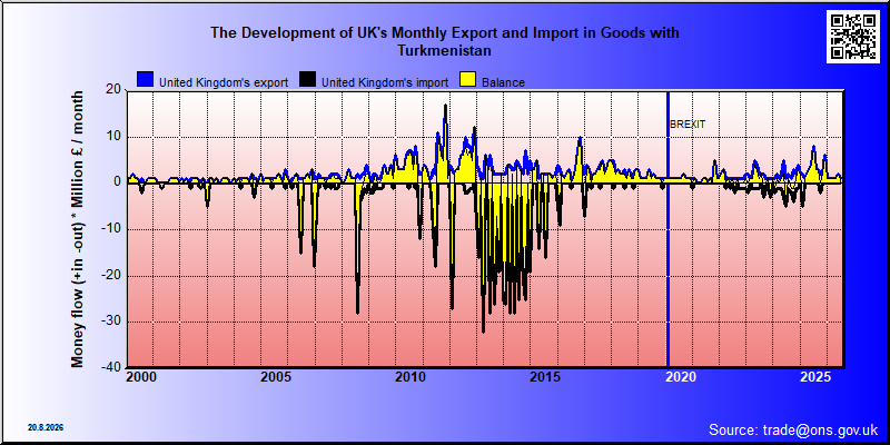 Great Britains's trade in goods with Turkmenistan
